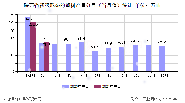 陜西省初級形態(tài)的塑料產量分月（當月值）統(tǒng)計