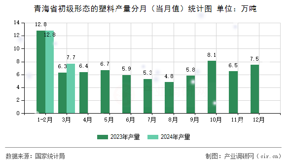 青海省初級(jí)形態(tài)的塑料產(chǎn)量分月（當(dāng)月值）統(tǒng)計(jì)圖
