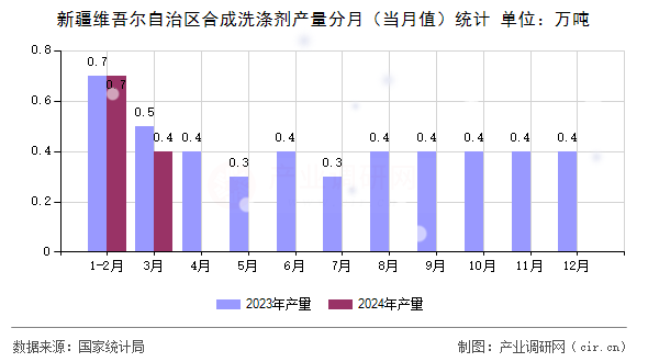 新疆維吾爾自治區(qū)合成洗滌劑產(chǎn)量分月（當(dāng)月值）統(tǒng)計