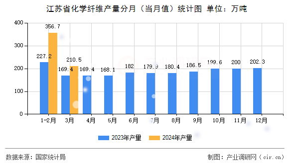 江蘇省化學(xué)纖維產(chǎn)量分月（當(dāng)月值）統(tǒng)計圖