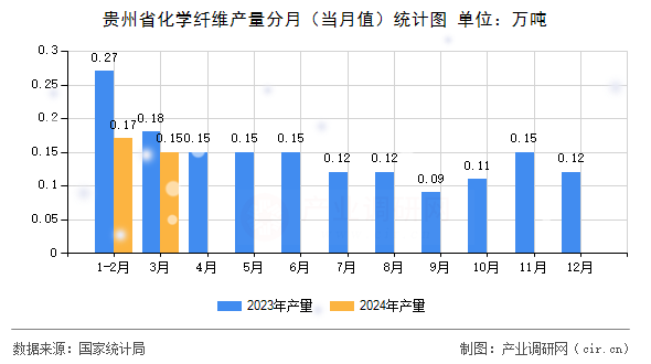 貴州省化學纖維產量分月（當月值）統(tǒng)計圖