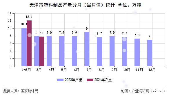 天津市塑料制品產(chǎn)量分月（當(dāng)月值）統(tǒng)計(jì)