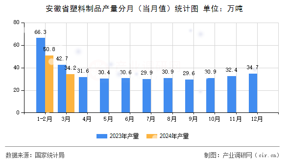 安徽省塑料制品產(chǎn)量分月（當(dāng)月值）統(tǒng)計圖