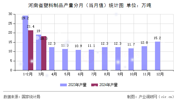 河南省塑料制品產(chǎn)量分月（當(dāng)月值）統(tǒng)計(jì)圖