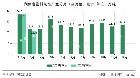 湖南省塑料制品產(chǎn)量分月（當月值）統(tǒng)計