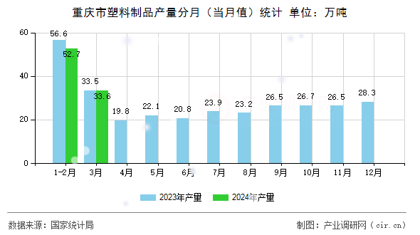 重慶市塑料制品產(chǎn)量分月（當(dāng)月值）統(tǒng)計(jì)