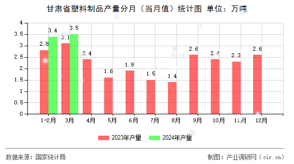 甘肅省塑料制品產(chǎn)量分月（當月值）統(tǒng)計圖