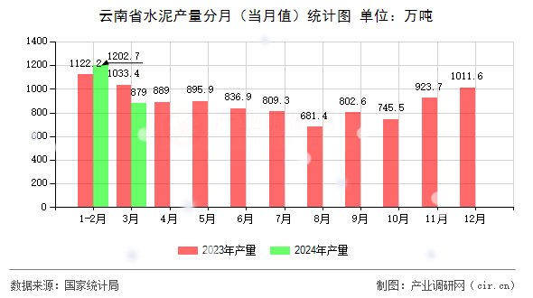 云南省水泥產量分月（當月值）統(tǒng)計圖
