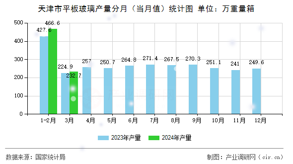 天津市平板玻璃產(chǎn)量分月（當(dāng)月值）統(tǒng)計圖