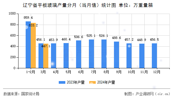 遼寧省平板玻璃產量分月（當月值）統(tǒng)計圖