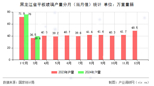 黑龍江省平板玻璃產(chǎn)量分月（當(dāng)月值）統(tǒng)計(jì)