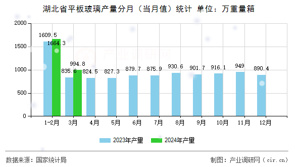 湖北省平板玻璃產(chǎn)量分月（當月值）統(tǒng)計