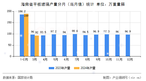 海南省平板玻璃產(chǎn)量分月（當(dāng)月值）統(tǒng)計(jì)