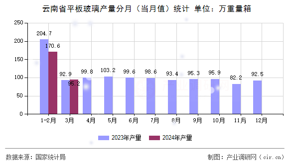 云南省平板玻璃產(chǎn)量分月（當(dāng)月值）統(tǒng)計