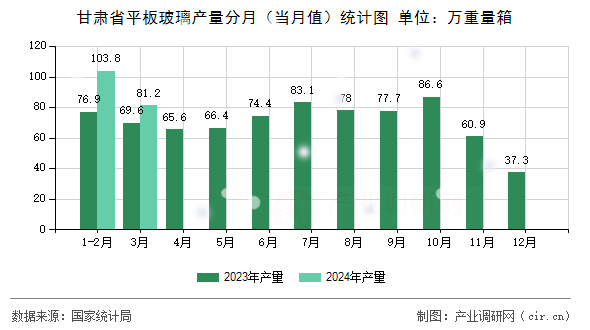 甘肅省平板玻璃產(chǎn)量分月（當月值）統(tǒng)計圖