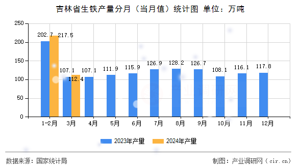 吉林省生鐵產(chǎn)量分月（當(dāng)月值）統(tǒng)計圖