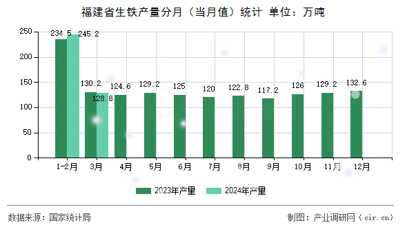 福建省生鐵產(chǎn)量分月（當(dāng)月值）統(tǒng)計(jì)