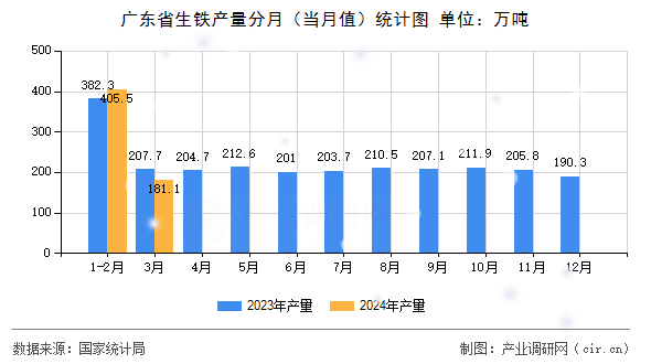 廣東省生鐵產(chǎn)量分月（當(dāng)月值）統(tǒng)計圖