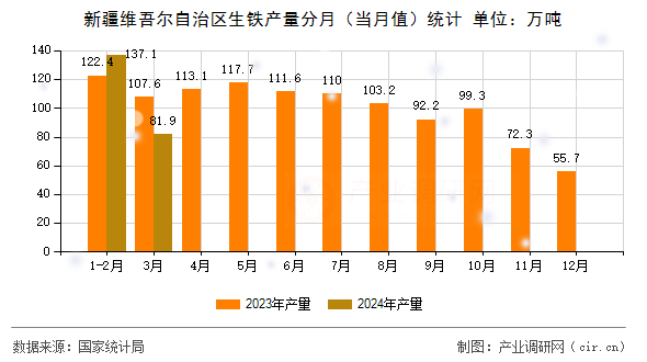 新疆維吾爾自治區(qū)生鐵產(chǎn)量分月（當(dāng)月值）統(tǒng)計