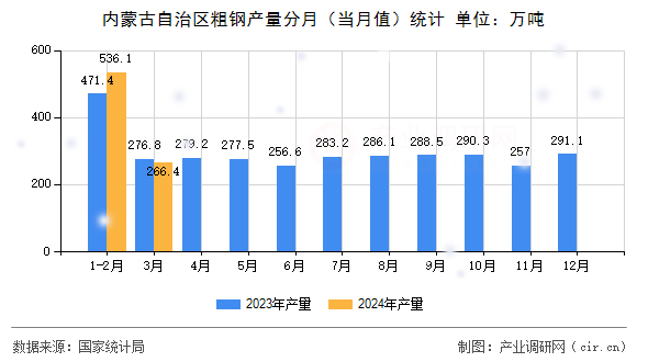 內(nèi)蒙古自治區(qū)粗鋼產(chǎn)量分月（當(dāng)月值）統(tǒng)計(jì)