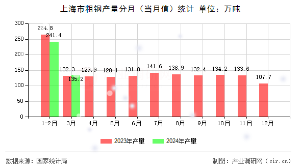 上海市粗鋼產(chǎn)量分月（當(dāng)月值）統(tǒng)計