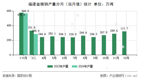 福建省粗鋼產(chǎn)量分月（當(dāng)月值）統(tǒng)計
