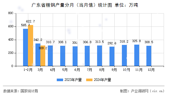 廣東省粗鋼產(chǎn)量分月（當月值）統(tǒng)計圖