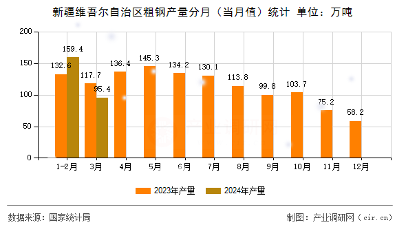 新疆維吾爾自治區(qū)粗鋼產(chǎn)量分月（當(dāng)月值）統(tǒng)計