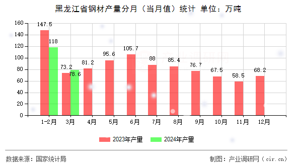 黑龍江省鋼材產(chǎn)量分月（當(dāng)月值）統(tǒng)計(jì)