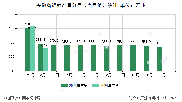 安徽省鋼材產(chǎn)量分月（當月值）統(tǒng)計