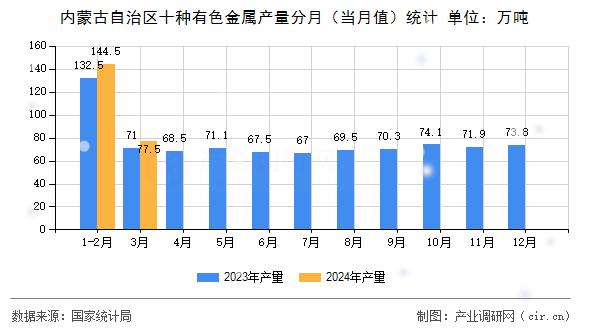 內(nèi)蒙古自治區(qū)十種有色金屬產(chǎn)量分月（當(dāng)月值）統(tǒng)計(jì)
