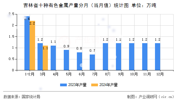 吉林省十種有色金屬產(chǎn)量分月（當(dāng)月值）統(tǒng)計(jì)圖