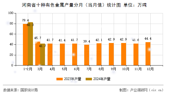 河南省十種有色金屬產(chǎn)量分月（當(dāng)月值）統(tǒng)計(jì)圖