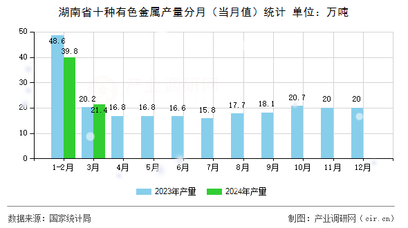 湖南省十種有色金屬產(chǎn)量分月（當月值）統(tǒng)計