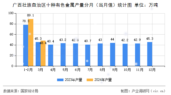 廣西壯族自治區(qū)十種有色金屬產(chǎn)量分月（當(dāng)月值）統(tǒng)計圖