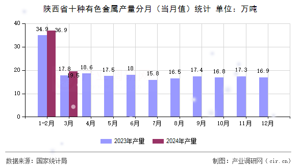 陜西省十種有色金屬產(chǎn)量分月（當(dāng)月值）統(tǒng)計(jì)