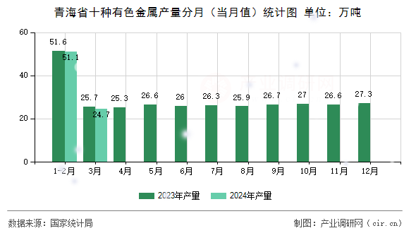 青海省十種有色金屬產(chǎn)量分月（當月值）統(tǒng)計圖