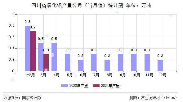 四川省氧化鋁產(chǎn)量分月（當月值）統(tǒng)計圖