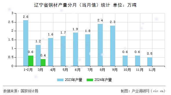 遼寧省銅材產(chǎn)量分月（當(dāng)月值）統(tǒng)計(jì)