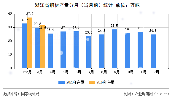 浙江省銅材產(chǎn)量分月（當(dāng)月值）統(tǒng)計