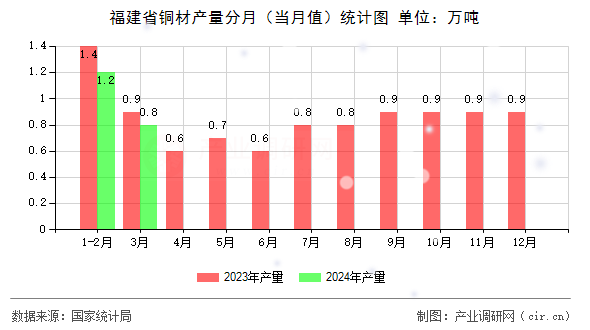 福建省銅材產(chǎn)量分月（當月值）統(tǒng)計圖