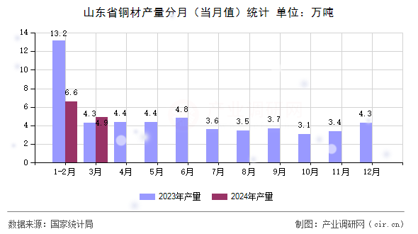 山東省銅材產(chǎn)量分月（當月值）統(tǒng)計