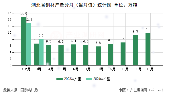 湖北省銅材產(chǎn)量分月（當月值）統(tǒng)計圖