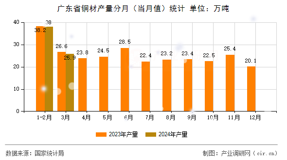 廣東省銅材產量分月（當月值）統計