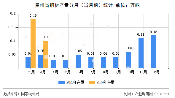 貴州省銅材產(chǎn)量分月（當(dāng)月值）統(tǒng)計(jì)