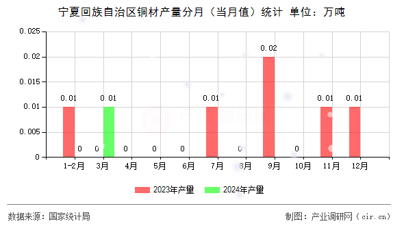 寧夏回族自治區(qū)銅材產量分月（當月值）統(tǒng)計