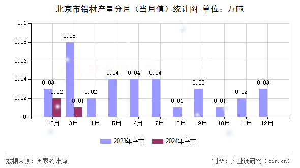 北京市鋁材產(chǎn)量分月（當月值）統(tǒng)計圖