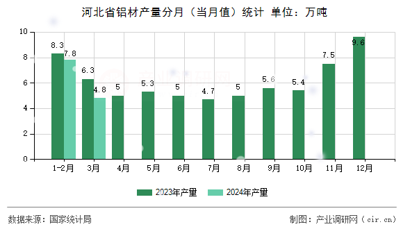 河北省鋁材產(chǎn)量分月（當月值）統(tǒng)計
