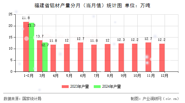 福建省鋁材產量分月（當月值）統(tǒng)計圖