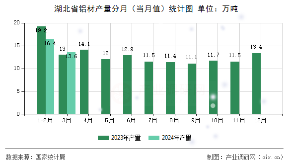 湖北省鋁材產(chǎn)量分月（當月值）統(tǒng)計圖